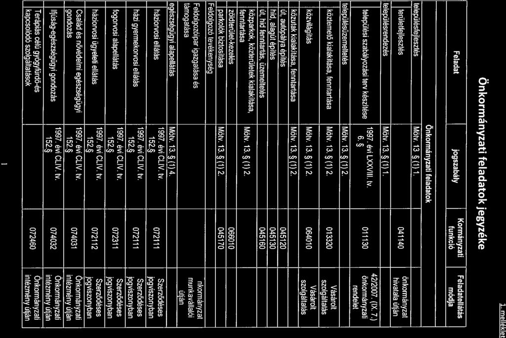 1 melléklet feladatok jegyzéke Feladat Kormányzati Feladatellátás jogszabaly funkcio modja feladatok településfejlesztés Mötv 135 (1)1 teruletfejlesztes önkormányzat 041140 hivatala utjan