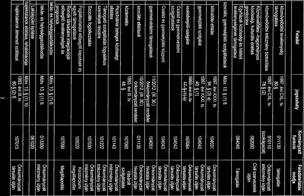 I Feladat Kormányzati jogszabaly Feladatellátás funkcio modja közművelődési tevékenység 1997 évi CXL tv tamogatasa 805 tamogatas kozmuvelodesi 1997 évi CXL, intezmeny tv biztositasa 910110 785 (2)