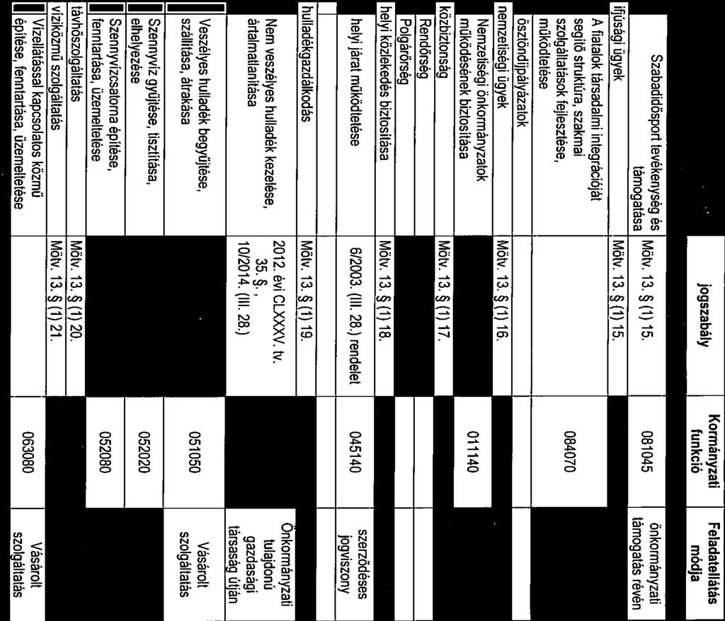 011140 közbiztonság Mötv 13 5 (1) 17 J Polgárőrség helyi közlekedés biztosítása Mötv 135(1) 18 helyi járat működtetése 6/2003 (Ill 28) 045140 sepdéses jogviszony hulladékgazdálkodás Mötv 135 (1) 19