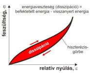 test Dugattyú: ideális viszkózus