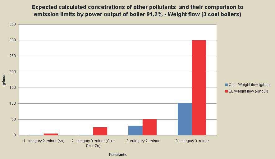 A fenti ábra feliratainak fordítása: Cím: Egyéb szennyezıanyagok várható számított koncentrációi és azok összehasonlítása az emissziós határértékkel 91,2 %-os kazánteljesítmény mellett Anyagáram (3
