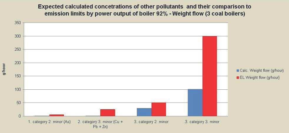 Emissziós határérték koncentrációja (mg/m3) Egyéb szennyezıanyagok (ZL) elıre becsült koncentrációi és azok összehasonlítása az emissziós határértékkel (92%-os kazánteljesítménnyel) Szennyezıanyag