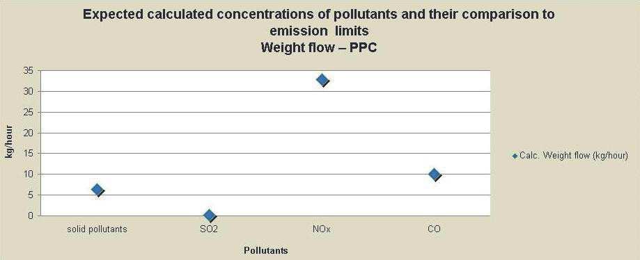 A fenti ábra feliratainak fordítása: Cím: Egyéb szennyezıanyagok várható számított koncentrációi és azok összehasonlítása az emissziós határértékkel 92 %-os kazánteljesítmény mellett Koncentráció (3