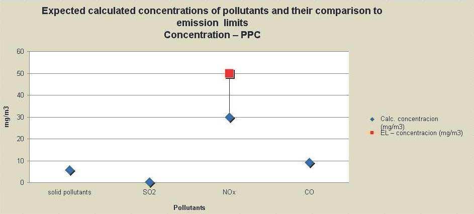 Cím: Szennyezıanyagok várható számított koncentrációi és azok összehasonlítása az emissziós határértékkel Anyagáram - PPC X tengely: Szennyezıanyagok (szilárd szennyezıanyagok, SO 2, NOx, CO) Y