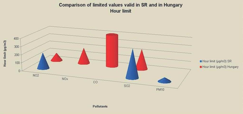 A Szlovák Köztársaságban (SR) és Magyarországon érvényes határértékek összehasonlítása Szennyezıanyag Egy órás határérték (µg/m3) Napi határérték (µg/m3) Egy éves határérték (µg/m3) (ZL) Szlovák
