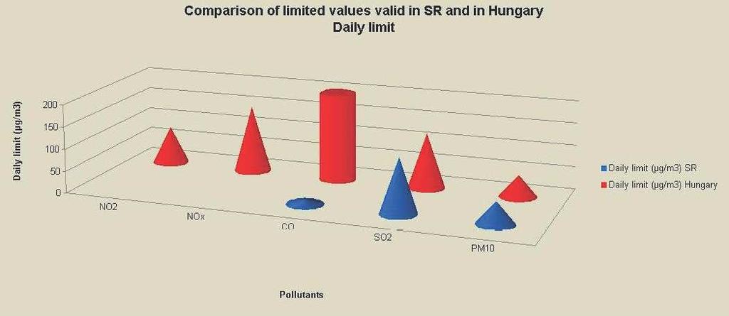 0,5 Benzén 5 A fenti ábra feliratainak fordítása: Cím: A Szlovák Köztársaságban (SR) és Magyarországon érvényes határértékek összehasonlítása Egy órás határérték X tengely: Szennyezık Y tengely: Egy