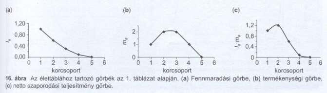 Élettábla l a : Túlélők aránya a. korban (l a =n a /n 1 ) q a : mortalitási arány a.