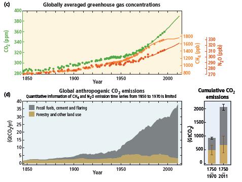 Klímaváltozás és ökológiai következményei Az üvegházhatású gázok (C0 2, CH 4, N 2 O) koncentrációja Globális CO 2