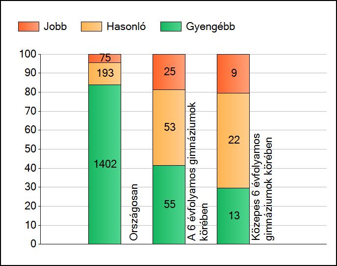 1a Átlageredmények A telephelyek átlageredményeinek összehasonlítása Szövegértés Az Önök eredményei a 6 évfolyamos gimnáziumi telephelyek eredményeihez viszonyítva A szignifikánsan jobban, hasonlóan,