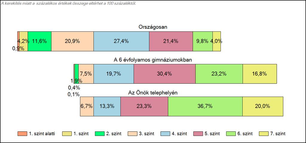 Önök 6 évfolyamos gimnáziumában Matematika A tanulók