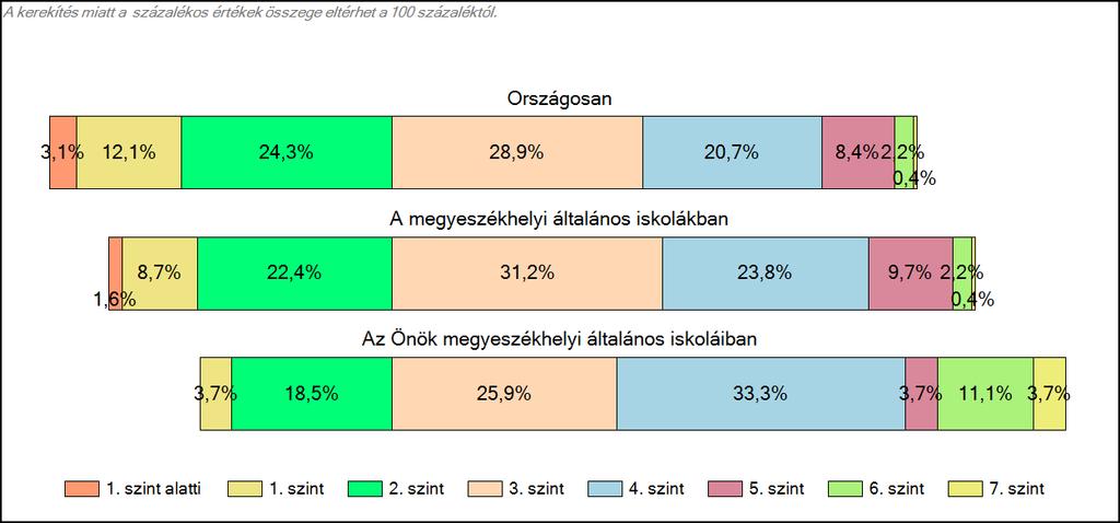 Matematika A tanulók képességszintek