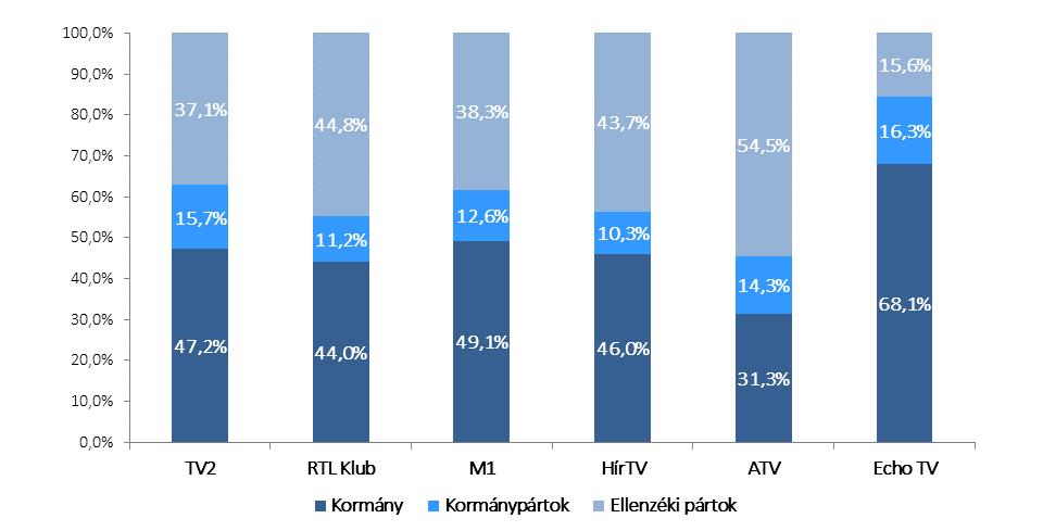 HÍRADÓELEMZÉS 2016. III. negyedév 2016. 10. 27. 19 kormányzati megjelenések paritásos aránya: 31,3 százalék, ami 2,7 százalékpontos csökkenés az előző negyedévhez képest.