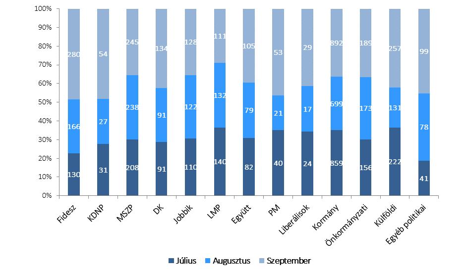 HÍRADÓELEMZÉS 2016. III. negyedév 2016. 10. 27. 21 HAVI ÉS TÉMÁK SZERINTI BONTÁS A lenti grafikon az egyes szereplők megjelenésszámát mutatja havi bontásban.