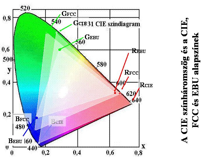 Alapszín történelem Az additív RGB rendszert egyértelműen specifikálja a alapszínek és a választott fehér pont koordinátái A reprodukálható színtartomány (gamut) a három alapszín által kifeszített