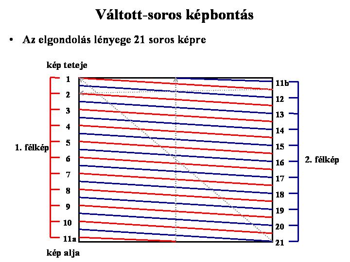 A mozik gyakorlatát alapul véve a képismétlődés frekvenciája 20.