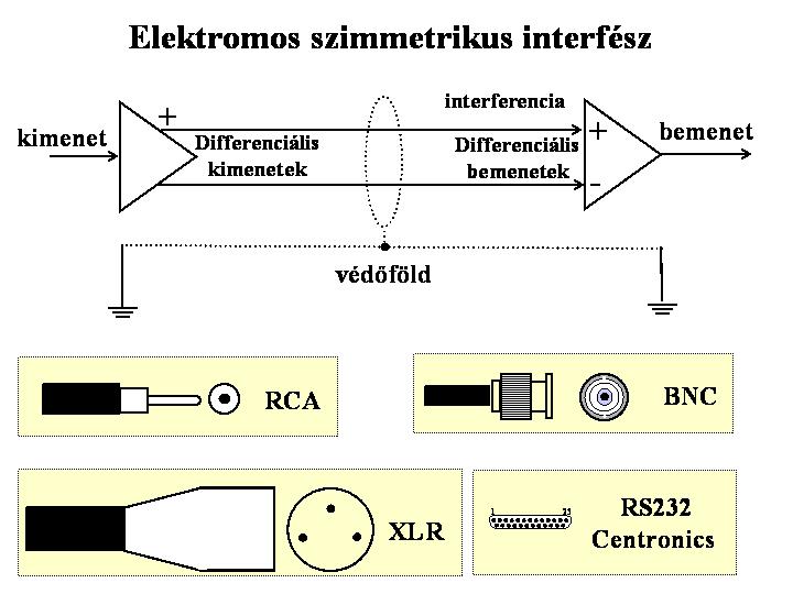 Digitális interfészek Egy interfész specifikált ha a következők ismertek és szabványosak: Csatlakozók: mechanikai specifikáció, lábkiosztás Elektromos specifikáció: időzítés, feszültség szint