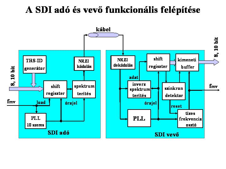 SDI elektromos specifikáció SDI adó paraméterei: aszimmetrikus (koax) kimenet kimeneti impedancia: 75 Ω jel-amplitúdó: 800 mv ±10% csúcstól csúcsig 75Ω-on fel-, lefutási idők: 0,75-1,50 ns, a 20 és a