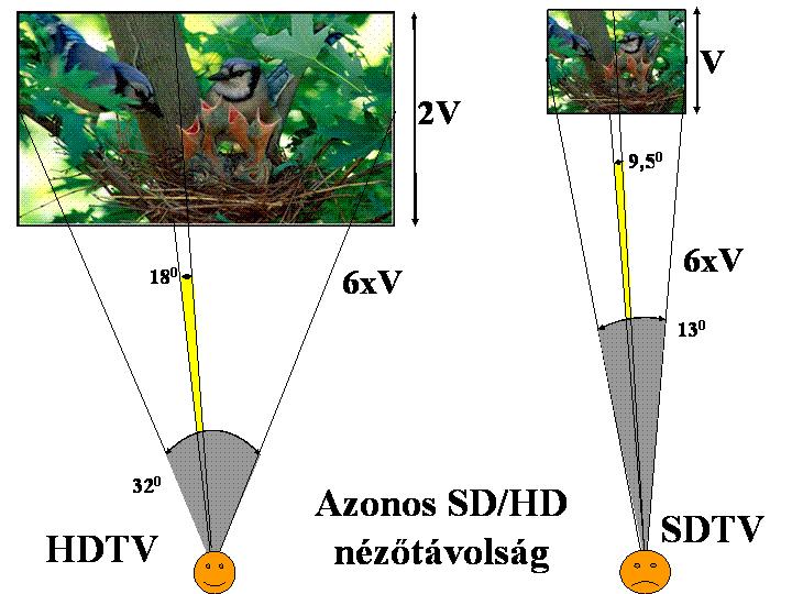 Nézőtávolság és a szögfelbontás E távolságból a szükséges fokonkénti pixelek száma 60 A nézőtávolságot a képmagasság többszörösével fejezzük ki: D 3400 x = 3400 V sorszám Az amerikai