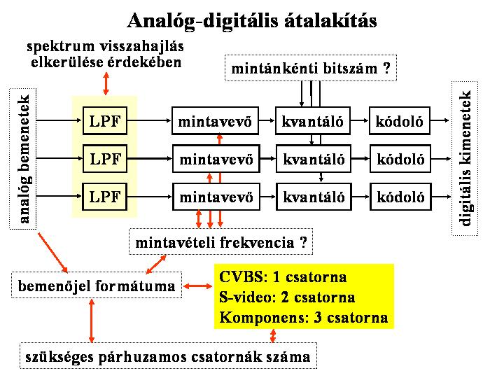 Digitális feldolgozás esetén Diszkrét koordináták, mind térben, mind időben Diszkrét szín komponensek (általában 3, néha 4 [α]) Komponensenként diszkrét számú szint (512, 256, stb.) Ezzel pl.