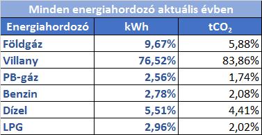 Bevezetés Az Elmű Nyrt szerződés alapján nyújt energetikai szakreferensi szolgáltatás a kötelezett vállalat részére.