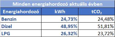 A fenti adatokból látható, hogy az adott évben a technológia vonatkozásában a legjelentősebb szén-dioxid kibocsájtás energia felhasználás következtében van, amely aránya az összes technológiára