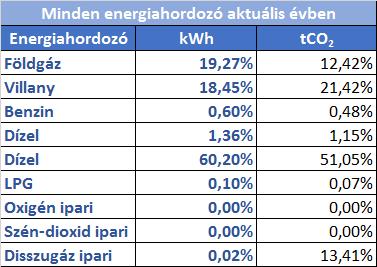 Bevezetés Az Elmű Nyrt szerződés alapján nyújt energetikai szakreferensi szolgáltatás a kötelezett vállalat részére.