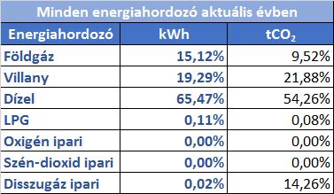 Technológiával kapcsolatos adatok összehasonlító bemutatás Az alábbi táblázat mutatja be az aktuális évben közölt adatok összesített értékei alapján meghatározott megoszlást, amelyek reprezentálják a