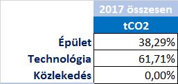 A vizsgált évet megelőző évből adatok nem álltak rendelkezésre, ezért a megelőző évvel kapcsolatos összehasonlítást nem tudtuk elvégezni.