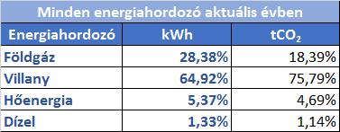 Bevezetés Az Elmű Nyrt szerződés alapján nyújt energetikai szakreferensi szolgáltatás a kötelezett vállalat részére.