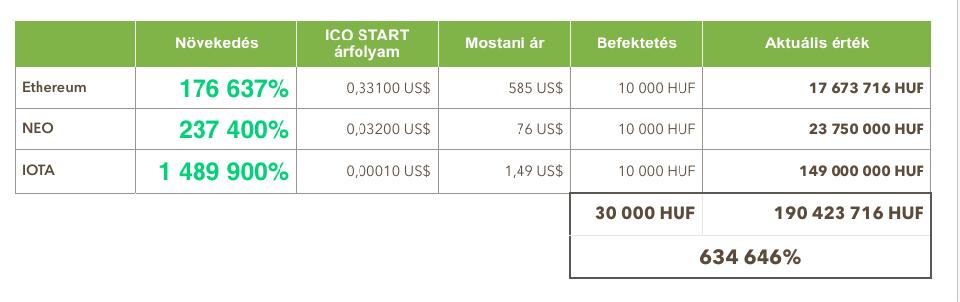 30.000 Ft befektetéssel hozhatott COIN BROKER 3-4 év alatt A kriptovaluta kibocsátás kiemelt kockázattal jár.