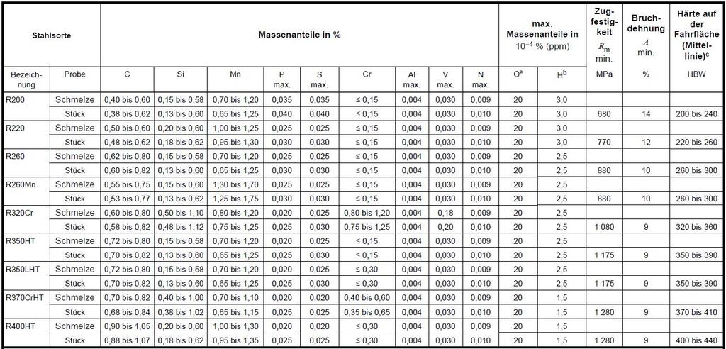 Vasúti sín acélminőségek MSZ EN 13674-1: 2011 A1: 2017 9