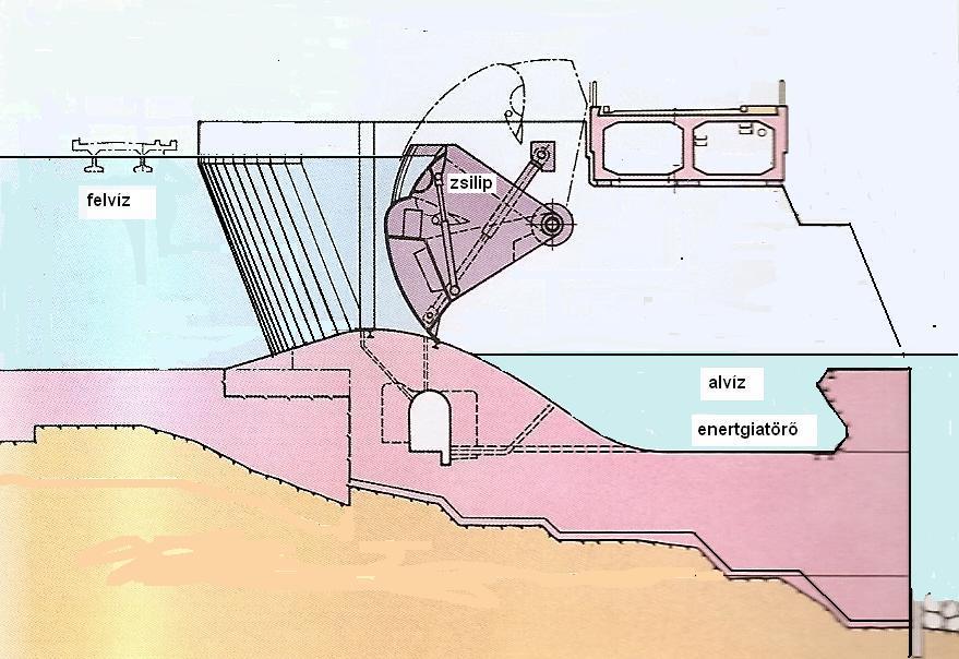4. ábra Dzzasztás alsó kifolyású emelhető zsiliptáblával (Bezna, Svájc) 5. ábra Dzzasztás bkógáttal (öngg, Svájc) A bkógát felett a h magasságú víz gh sebességgel áramlik át.