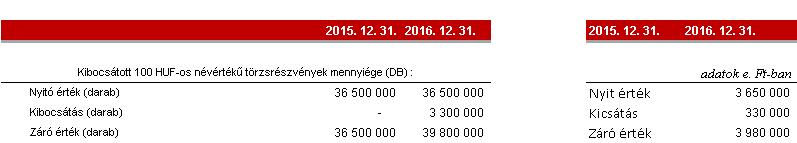 9. Nyilvános értékpapír kibocsátó tőke, részvény információk Lekötött tartalék részletezése 2016. évben A Társaság lekötött tartalékot a saját részvények értékére képzett.