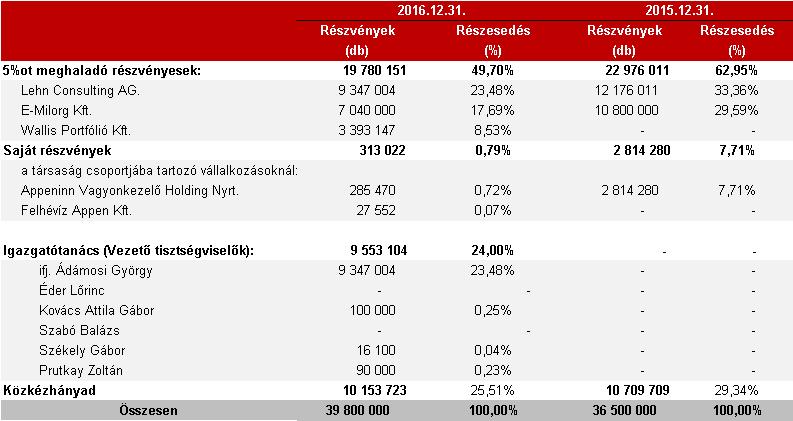 Kibocsátott részvények és Részvényesi jogok A kibocsátott és forgalomban tartott Appeninn Részvények szabadon forgalmazhatóak, forgalmazást korlátozó alapszabályon alapuló jogok nem állnak