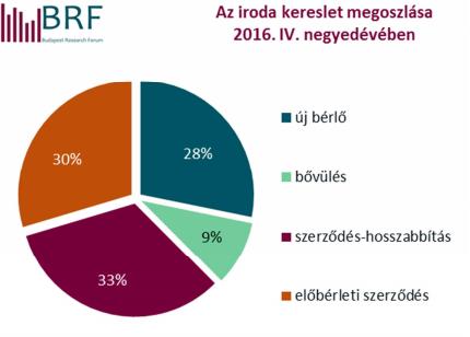 egyharmadával, míg az előbérleti szerződések részaránya 30% volt. Az új szerződések a kereslet 28%-át tették ki, míg az bővülések 9%-ot. - Saját tulajdonba vétel nem történt a negyedév során.