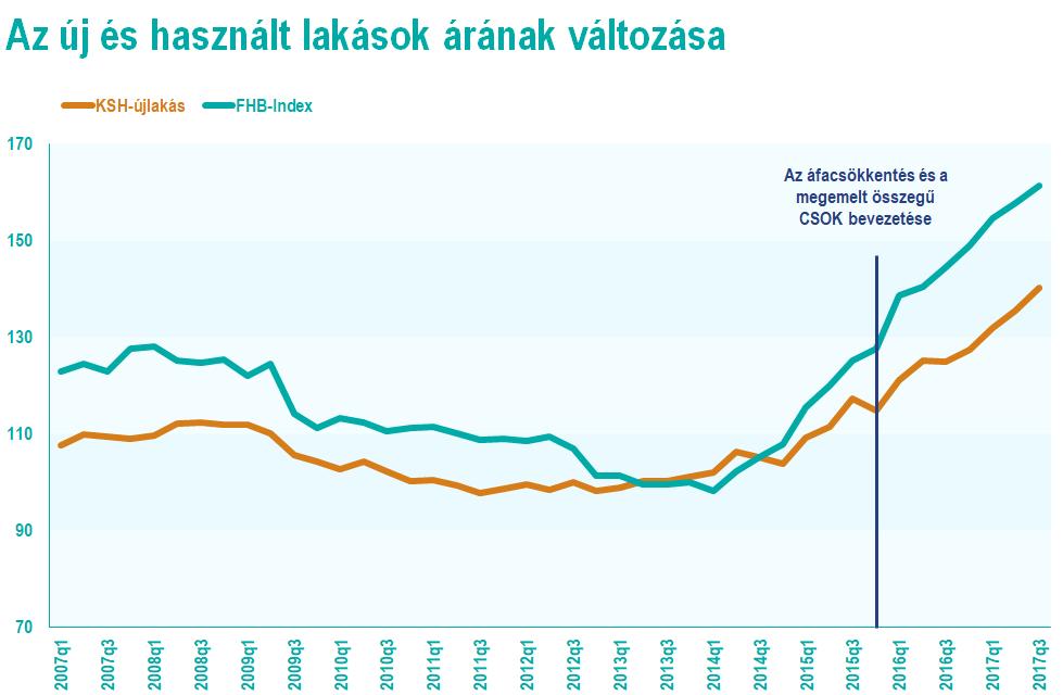 8. ábra. Az új lakások tiszta árváltozása és az FHB Index alakulása (Forrás: KSH, FHB Index) A Lakáspiaci Riport számai szerint Budapesten egyre nehezebb a dolga az új lakás vásárlását tervezőknek.