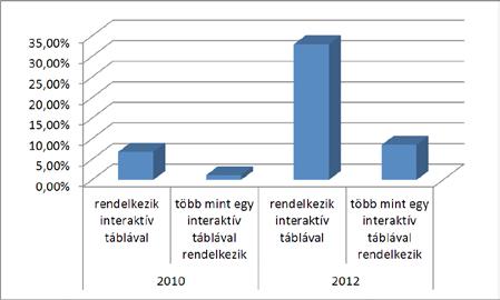 52 Námesztovszki Zsolt Oktatásinformatika A 2010-es felmérésünket megismételve határoztuk meg a vizsgált időintervallumban az interaktív táblák számának változását.