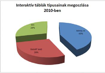 Az interaktív tábla Vajdaság általános iskoláiban 53 Szabadka községben 2010-ben és 2012-ben jelentősen magasabb volt az interaktív táblák aránya az átlagnál.