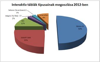 Az interaktív táblák típusára kiterjedő kutatásunk eredményeként megállapítható, hogy megjelentek új táblatípusok, valamint a Mimio Xi százalékos arányánál tapasztalunk