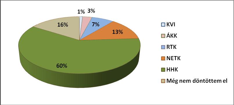 A nyílt napokon megjelenteket az alapképzések (87,7%) érdekelték inkább, döntő részük nappali munkarendben (96%), támogatott formában (89,5%) szeretne továbbtanulni.(2. ábra)