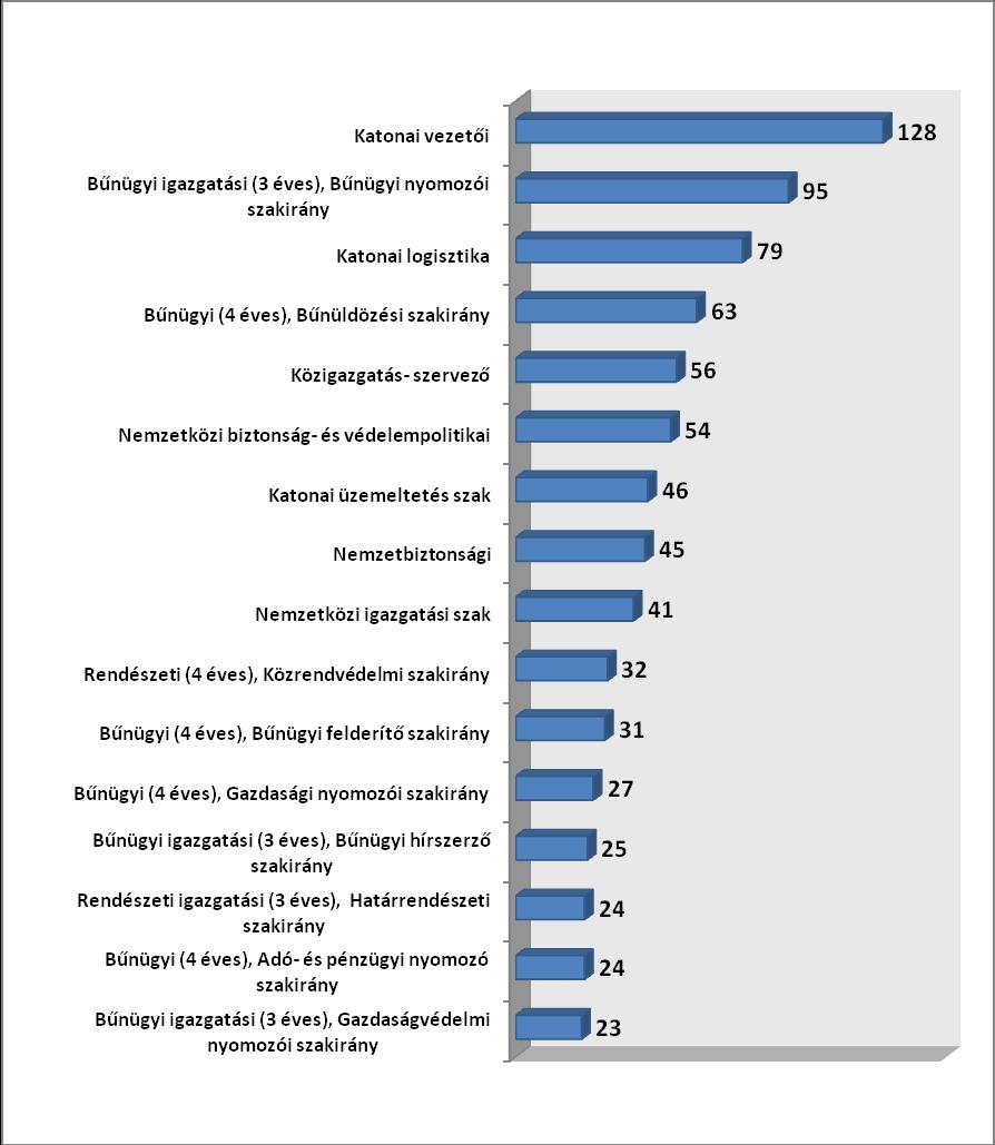 Az egyes szakok, szakirányok (alap és mesterképzések egyaránt) iránti érdeklődés nagyságrendjét alapvetően meghatározta, hogy az egyes kari nyílt napokon mennyien jelentek meg, illetve a