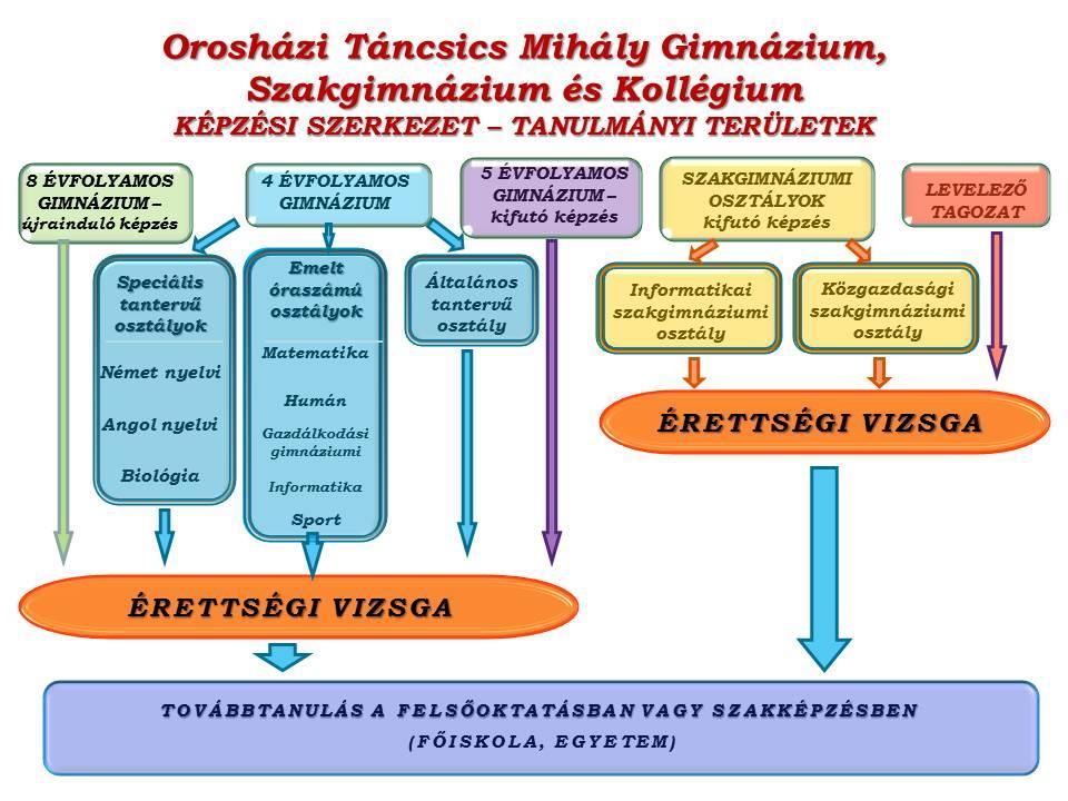 OROSHÁZI TÁNCSICS MIHÁLY GIMNÁZIUM,