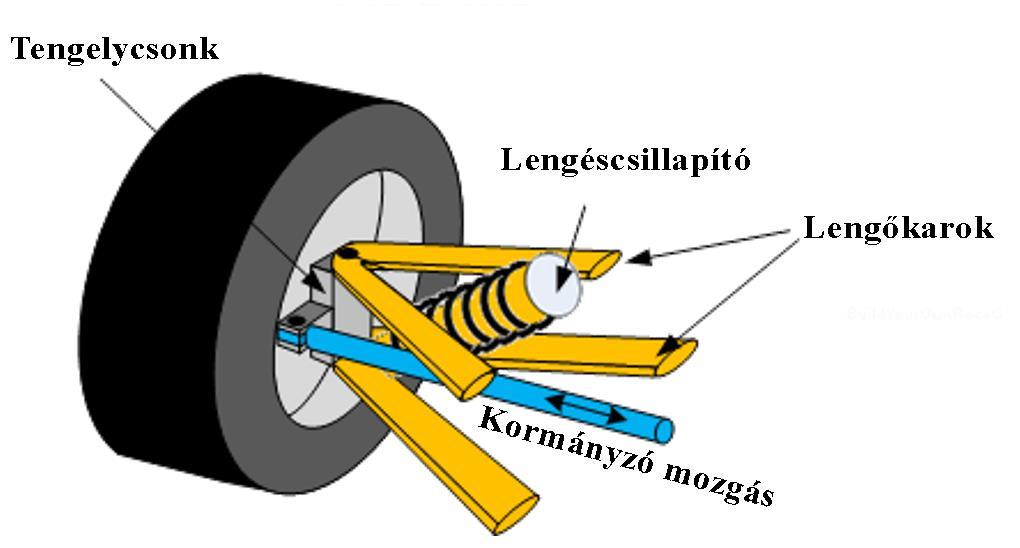 előnye a kormányzási csapgeometriában mutatkozik meg, továbbá a lengőkarok variálható elhelyezésében.