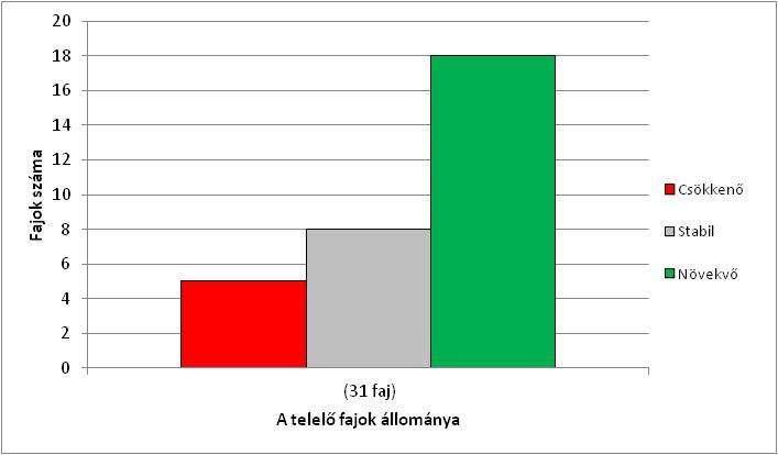 Telelő fajok állomány trendjei 2000-2016