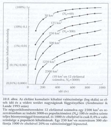 Populáció-életkpességi analízis PVA (Population Viability Analysis).