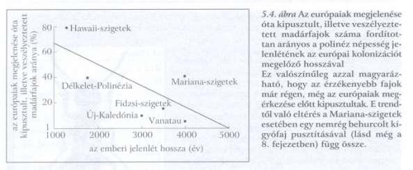 Madagaszkár főemlősök 93%, békák 99%, növények 65%