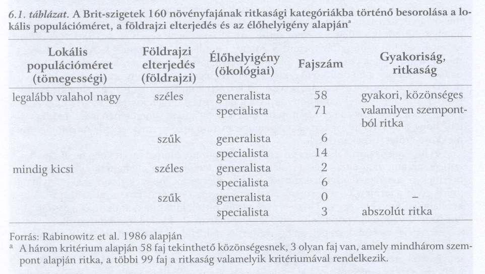 Kihalással való fenyegetettség A ritka fajok jóval gyakrabban