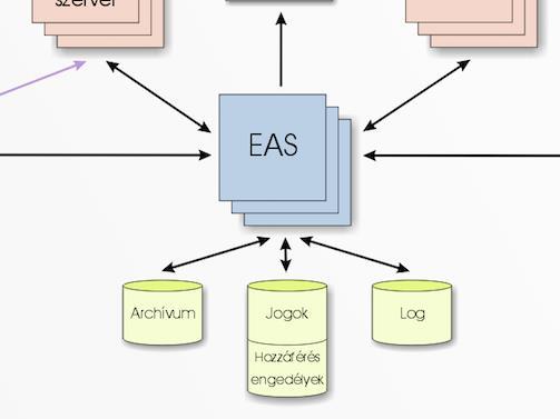 1. Electra API szerver (EAS) Open API-ban definiált üzleti funkciók megvalósítása, Közvetlen kapcsolat banki számlavezető- és back-end rendszerekkel, Electra rendszer által