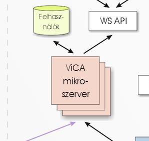 2. ViCA mikroszerver RTS szerinti 2 faktoros erős ügyfél hitelesítés biztosítása (ismeret és birtoklás alapján), Fizetési művelet digitális aláírása, Kezeli az Electra rendszer