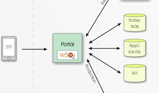 4. API menedzsment portál Javasolt megoldás: WSO2 rendszer Teljes körű API menedzsment, Dokumentációs eszköz, API verzió- és életciklus kezelés, TPP menedzsment, Teljes értékű tesztelérés (sandbox)